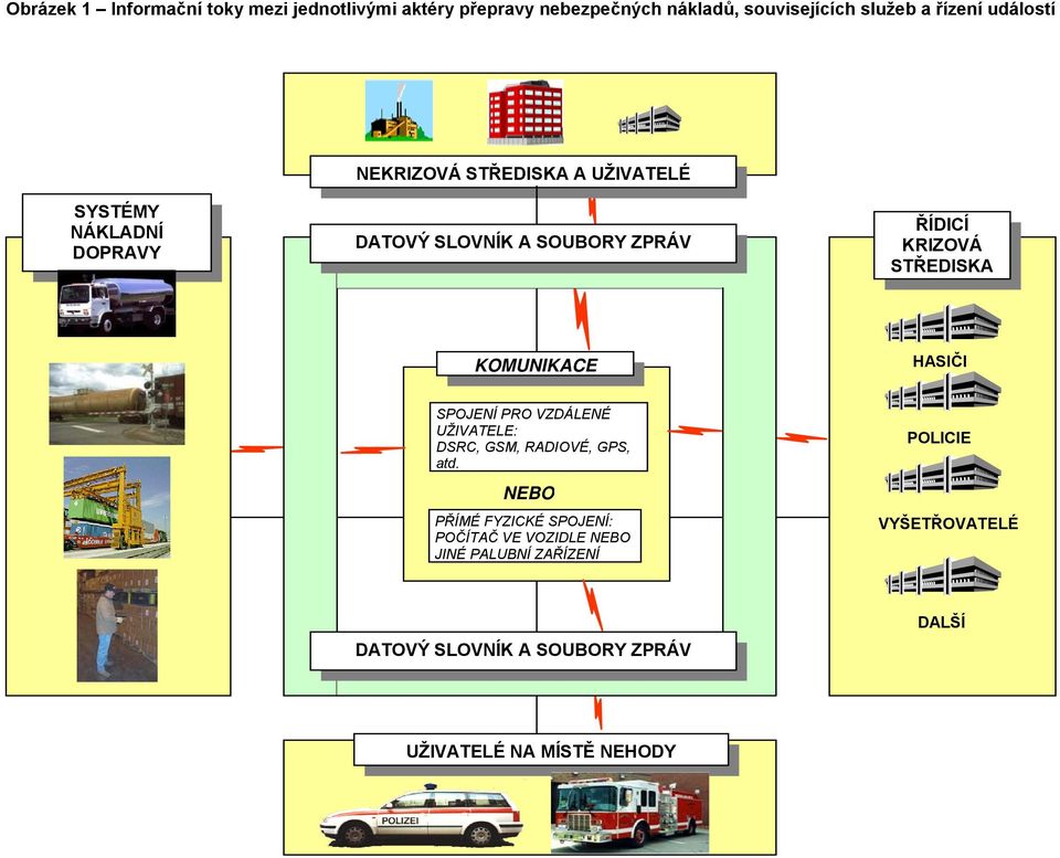 STŘEDISKA KOMUNIKACE HASIČI SPOJENÍ PRO VZDÁLENÉ UŽIVATELE: DSRC, GSM, RADIOVÉ, GPS, atd.