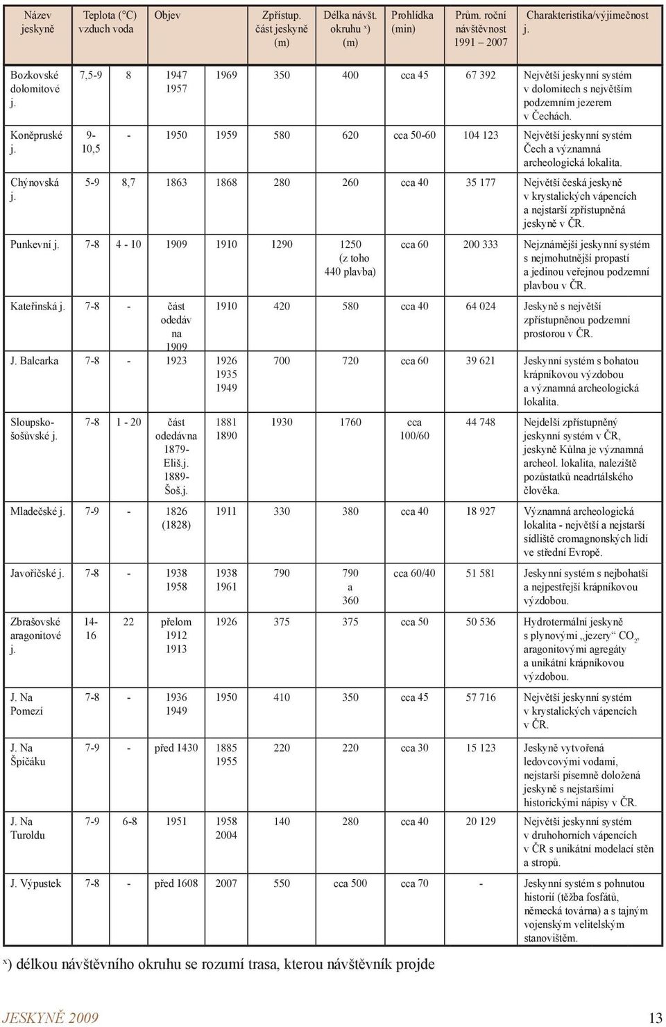 - 1950 1959 580 620 cca 50-60 104 123 Největší jeskynní systém Čech a významná archeologická lokalita.