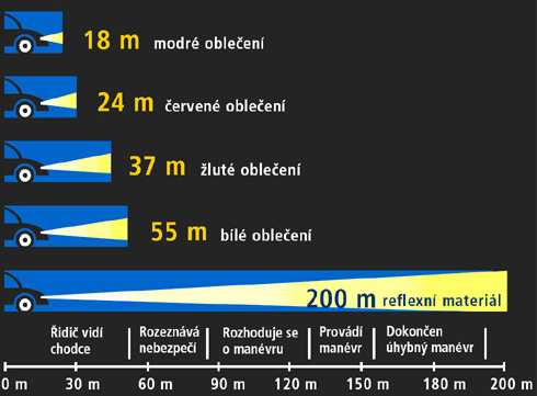 Obrázek 4.2.-1: Vnímání barev Viditelnost automobilů je ovlivněna povinností celodenního svícení po celý rok od 1. července 2006 v ČR.