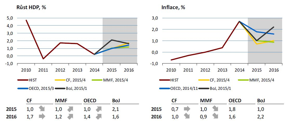 5. Nekonvenční politika CB 5.3 Japonsko Abenomics: optimistické výsledky? (II.