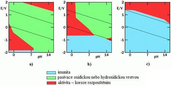 Tabulka 2 Standardní potenciál E 0 [V] Srovnání elektrochemické ušlechtilosti a průměrné korozní odolnosti kovů Elektrochemická ušlechtilost Korozní odolnost 1,68 Au Au 1,19 Pt Pt 0,8 Ag Ti 0,34 Cu