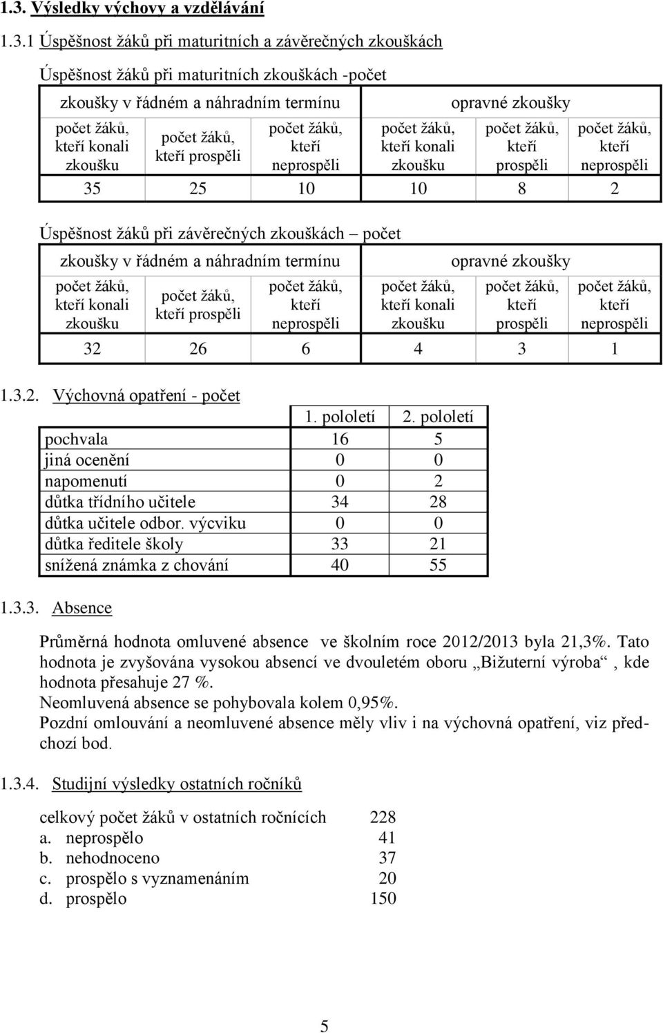 konali zkoušku kteří prospěli kteří neprospěli kteří konali zkoušku opravné zkoušky kteří prospěli kteří neprospěli kteří neprospěli 32 26 6 4 3 1 1.3.2. Výchovná opatření - počet 1. pololetí 2.