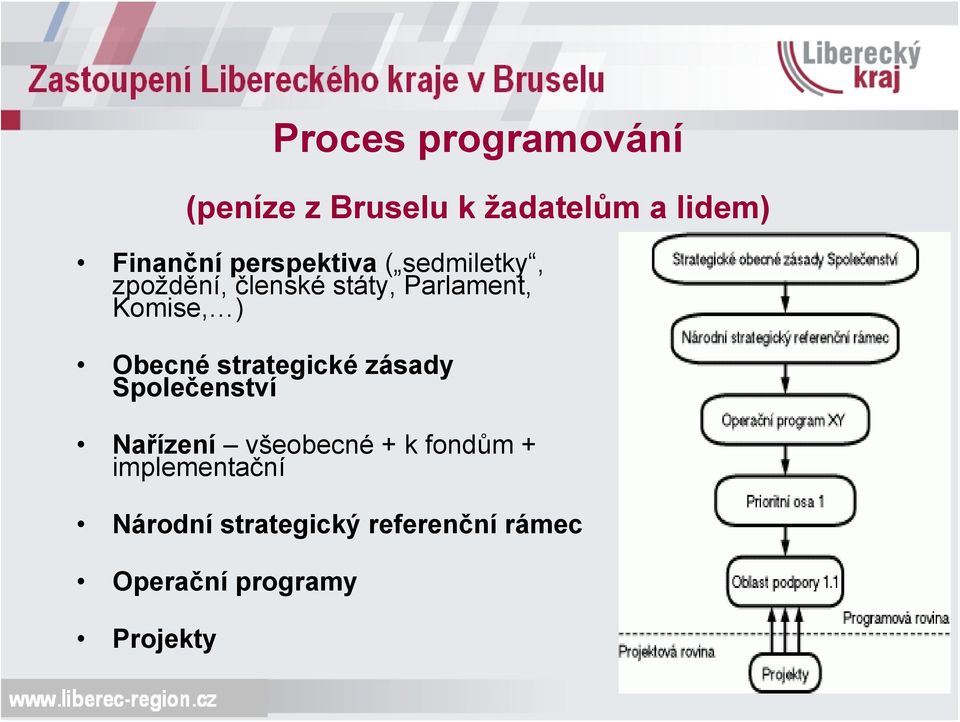 Obecné strategické zásady Společenství Nařízení všeobecné + k fondům +