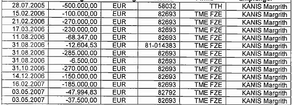 - 3 - Celkem převody v Euro - 336.325.53 Hotovostní výběry žalovanou Datum Obnos v původ.měně Měna Konto Firma Příjemce Celkem hotovostní výběry Margrith KANISOVÉ -2,162.946.36 Celkem EURO 2,499.