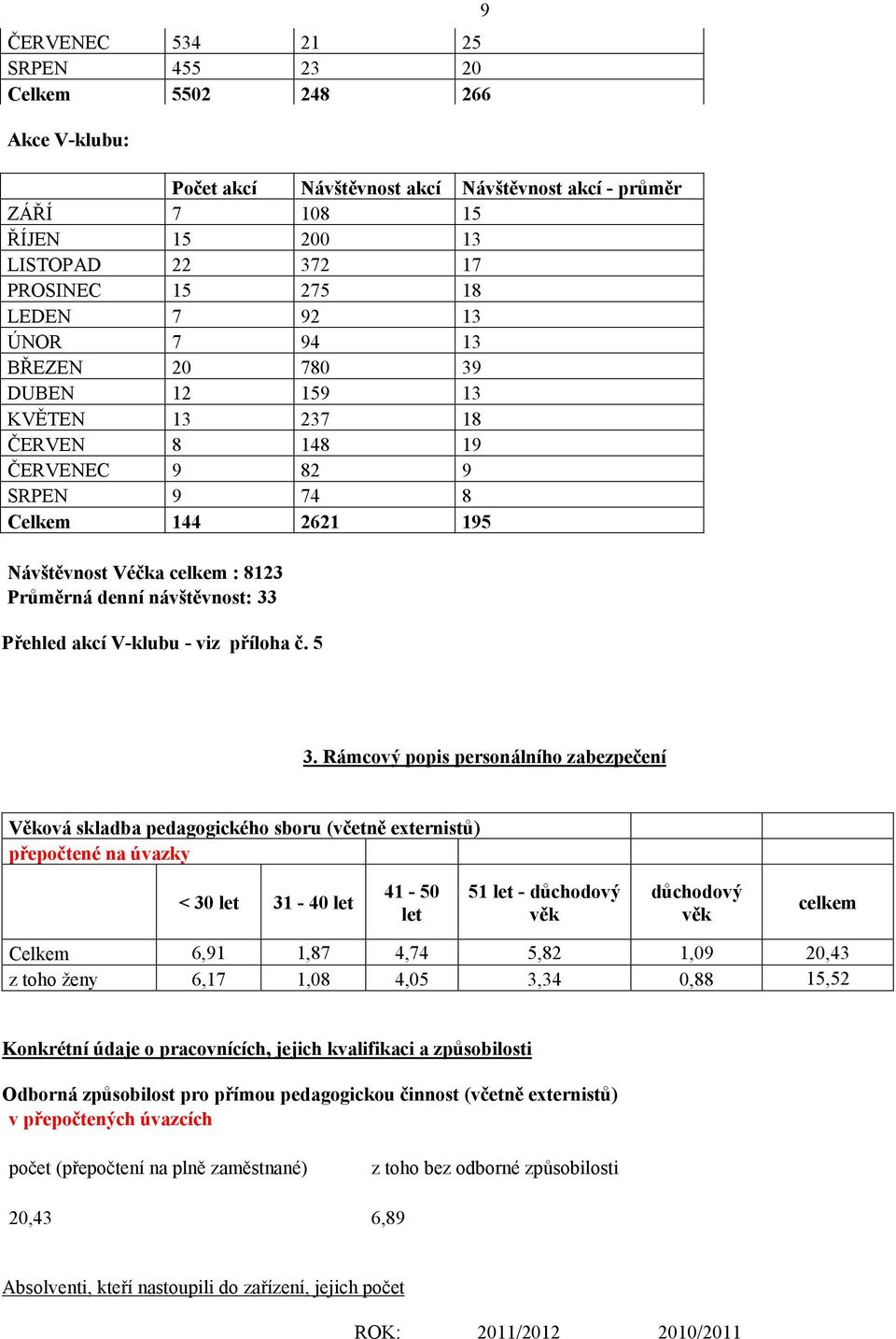 Přehled akcí V-klubu - viz příloha č. 5 9 3.