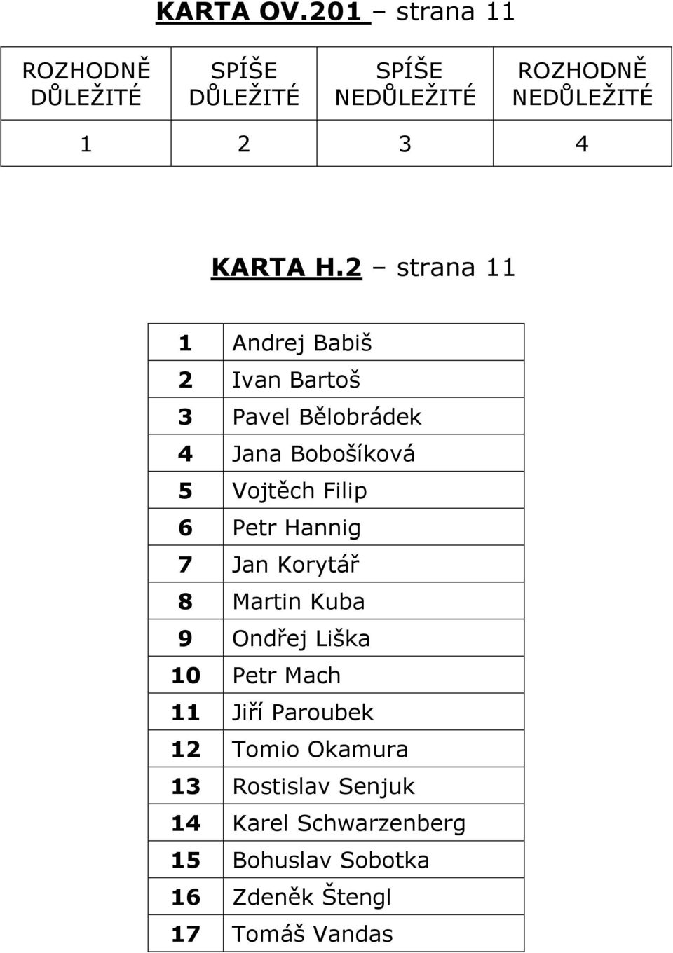 6 Petr Hannig 7 Jan Korytá 8 Martin Kuba 9 Ond ej Liška 10 Petr Mach 11 Ji í Paroubek 12