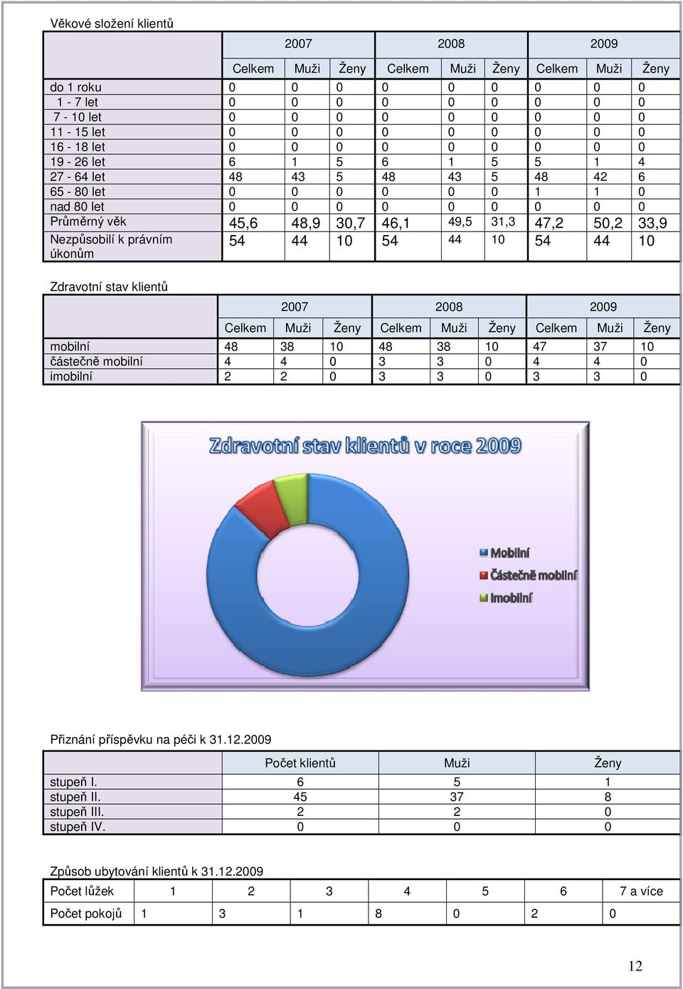 33,9 54 44 10 54 44 10 54 44 10 Nezpůsobilí k právním úkonům Zdravotní stav klientů 2007 2008 2009 Celkem Muži Ženy Celkem Muži Ženy Celkem Muži Ženy mobilní 48 38 10 48 38 10 47 37 10 částečně