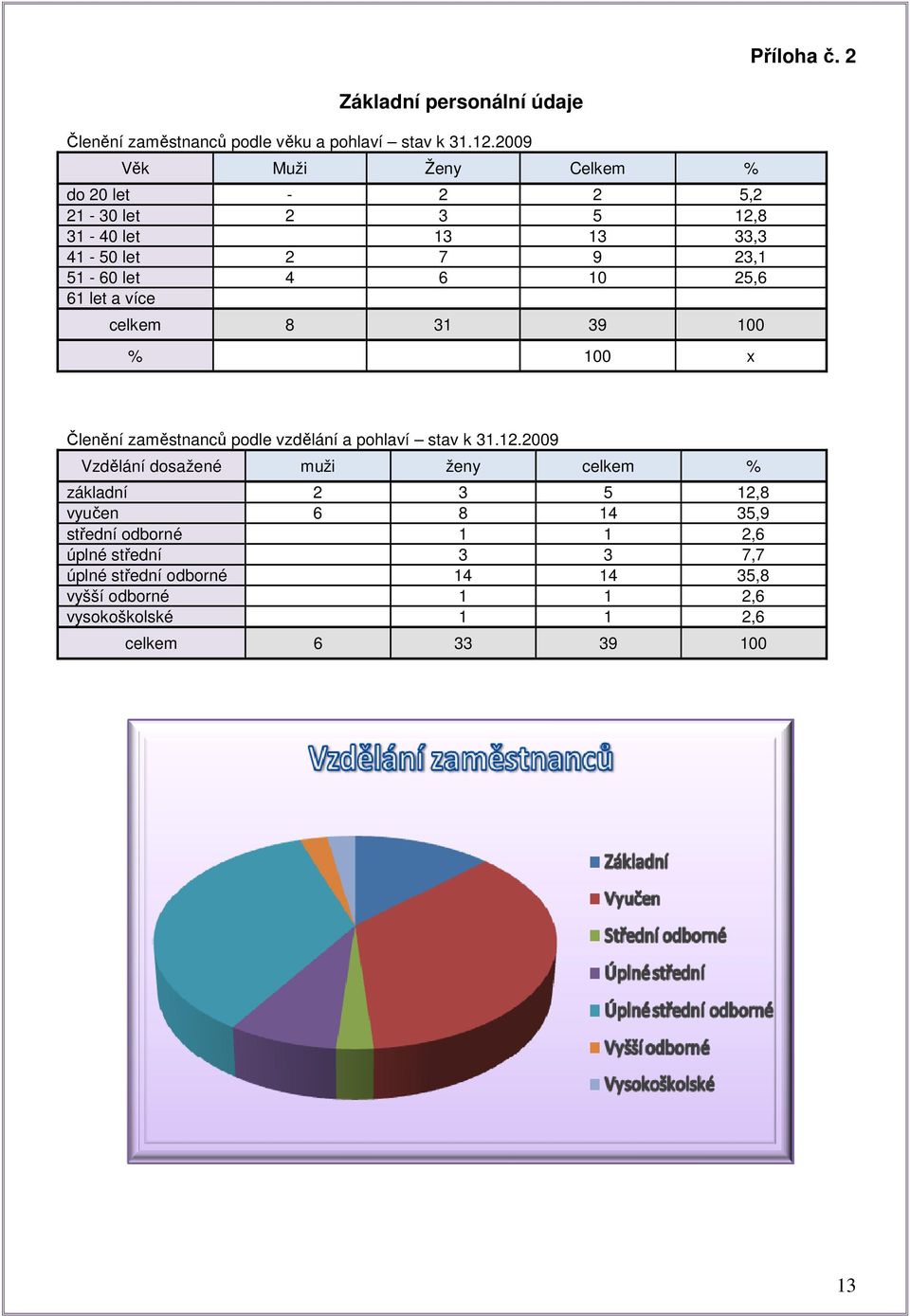 let a více celkem 8 31 39 100 % 100 x Členění zaměstnanců podle vzdělání a pohlaví stav k 31.12.