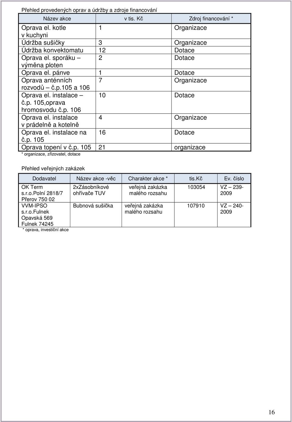 instalace 10 Dotace č.p. 105,oprava hromosvodu č.p. 106 Oprava el. instalace 4 Organizace v prádelně a kotelně Oprava el. instalace na 16 Dotace č.p. 105 Oprava topení v č.p. 105 21 organizace * organizace, zřizovatel, dotace Přehled veřejných zakázek Dodavatel Název akce -věc Charakter akce * tis.