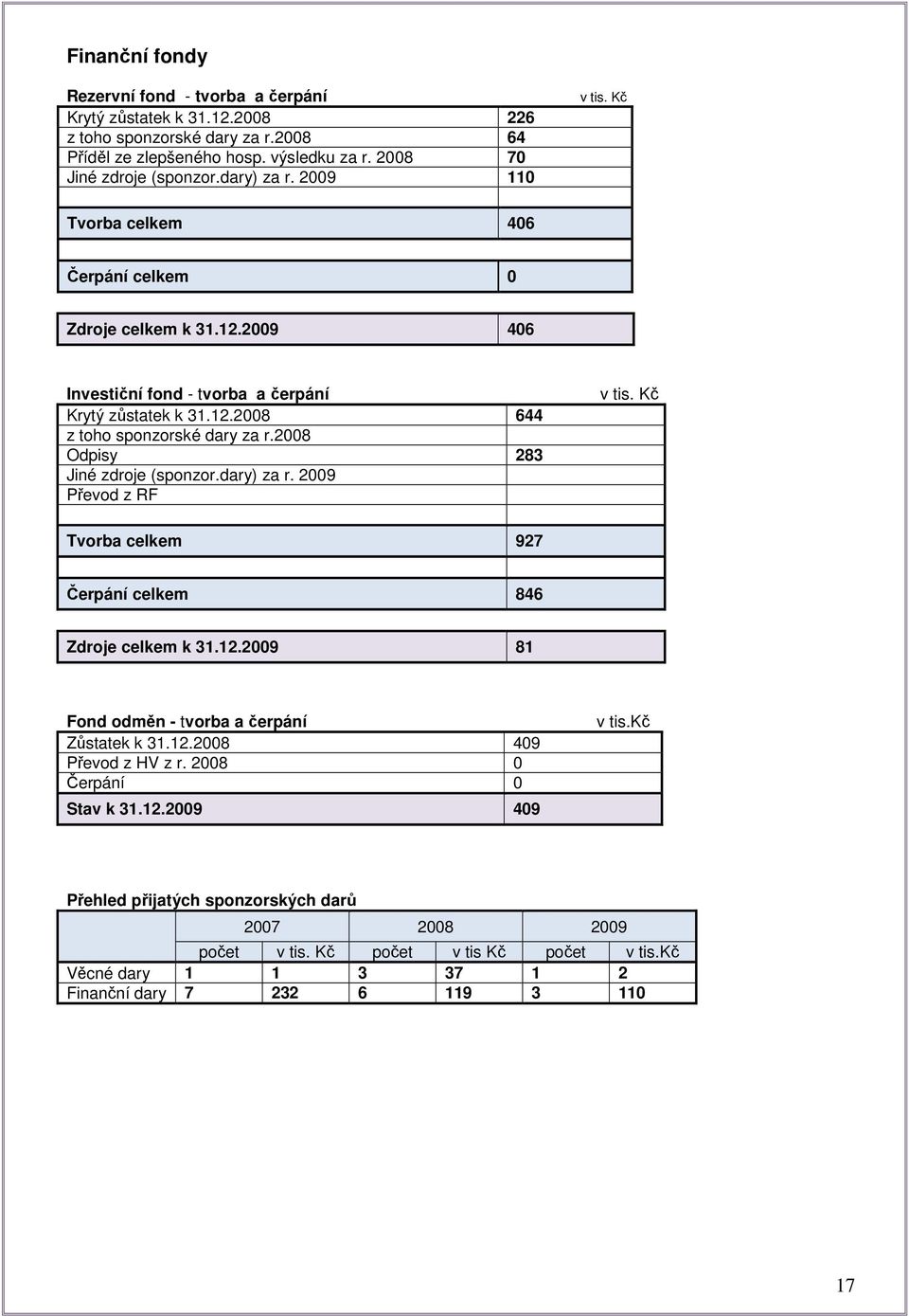 2008 Odpisy 283 Jiné zdroje (sponzor.dary) za r. 2009 Převod z RF v tis. Kč Tvorba celkem 927 Čerpání celkem 846 Zdroje celkem k 31.12.2009 81 Fond odměn - tvorba a čerpání Zůstatek k 31.12.2008 409 Převod z HV z r.