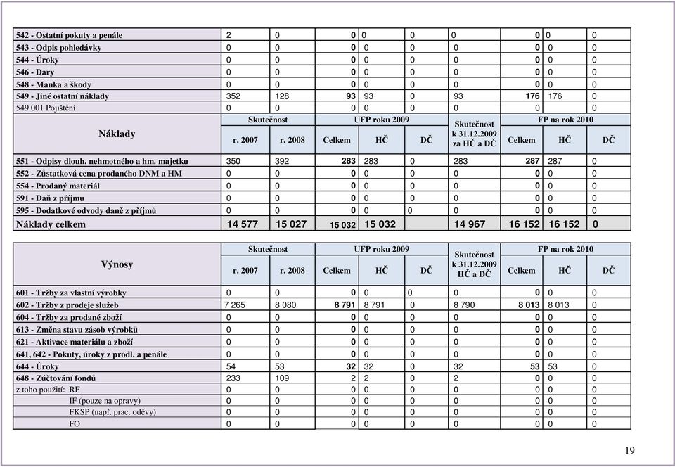 2008 Celkem HČ DČ za HČ a DČ Celkem HČ DČ 551 - Odpisy dlouh. nehmotného a hm.