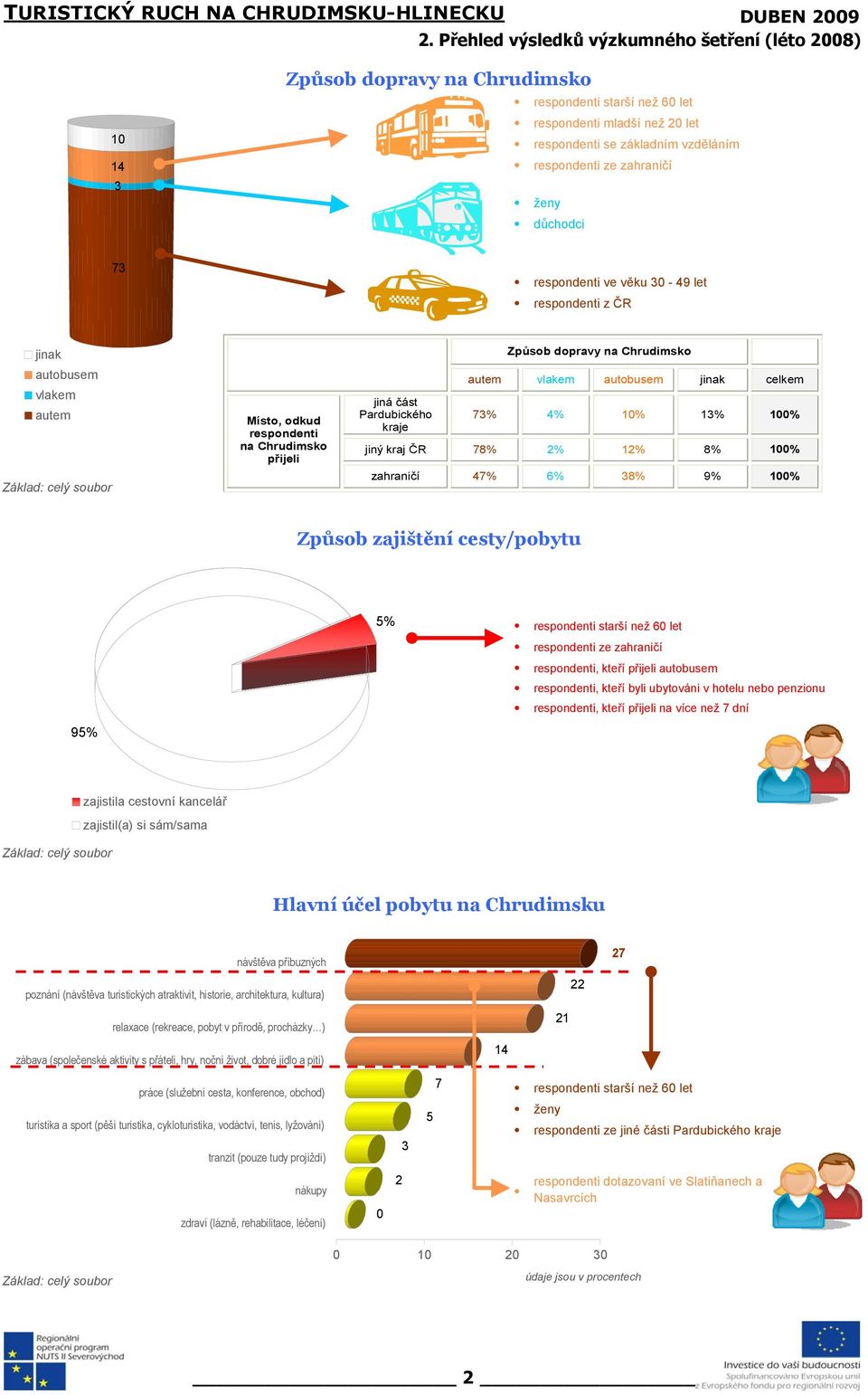 Chrudimsko autem vlakem autobusem jinak celkem 73% 4% 10% 13% 100% jiný kraj ČR 78% 2% 12% 8% 100% zahraničí 47% 6% 38% 9% 100% Způsob zajištění cesty/pobytu 95% 5% respondenti starší než 60 let