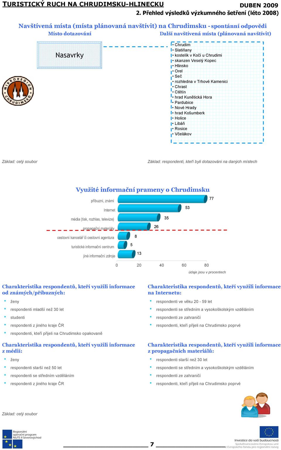 Libáň Rosice Včelákov Základ: respondenti, kteří byli dotazováni na daných místech Využité informační prameny o Chrudimsku příbuzní, známí Internet 53 77 média (tisk, rozhlas, televize) 35 propagační