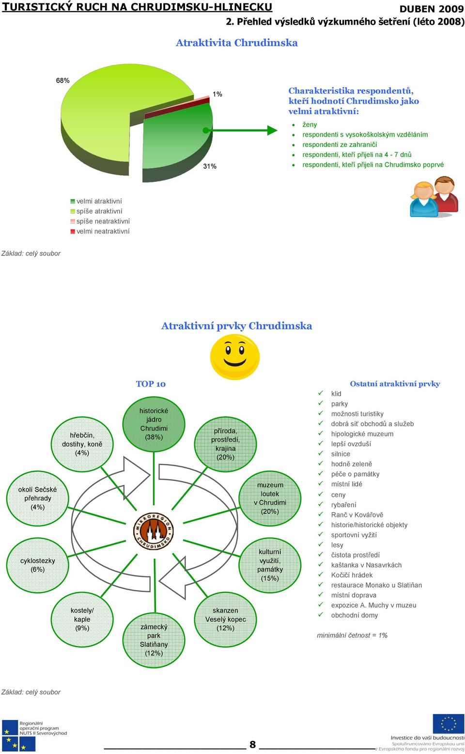 Atraktivní prvky Chrudimska TOP 10 klid Ostatní atraktivní prvky hřebčín, dostihy, koně (4%) historické jádro Chrudimi (38%) příroda, prostředí, krajina (20%) parky možnosti turistiky dobrá síť