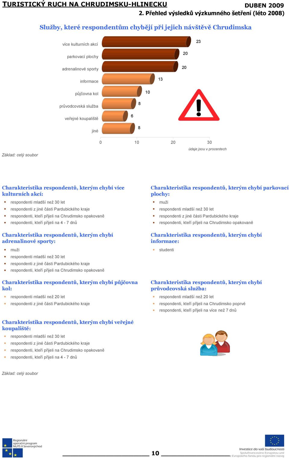 Pardubického kraje respondenti, kteří přijeli na Chrudimsko opakovaně respondenti, kteří přijeli na 4-7 dnů Charakteristika respondentů, kterým chybí adrenalinové sporty: muži respondenti mladší než