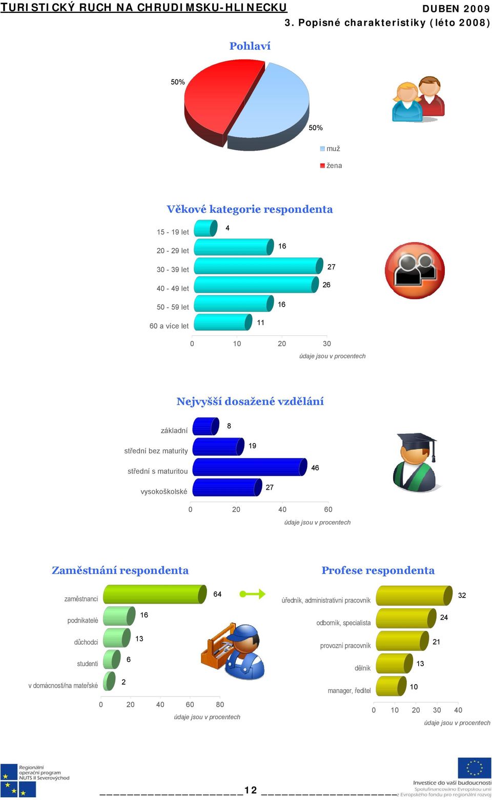 vysokoškolské 27 0 20 40 60 Zaměstnání respondenta Profese respondenta zaměstnanci 64 úředník, administrativní pracovník 32 podnikatelé 16