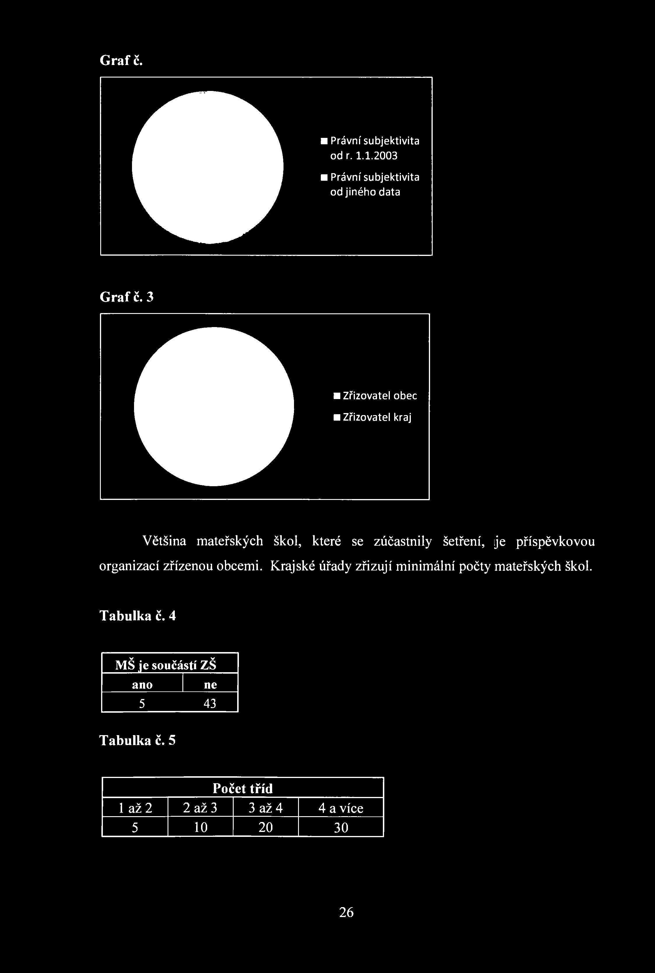 Graf č. 11 Právní subjektivita od r. 1.1.2003 ш Právní subjektivita od jiného data Graf č.