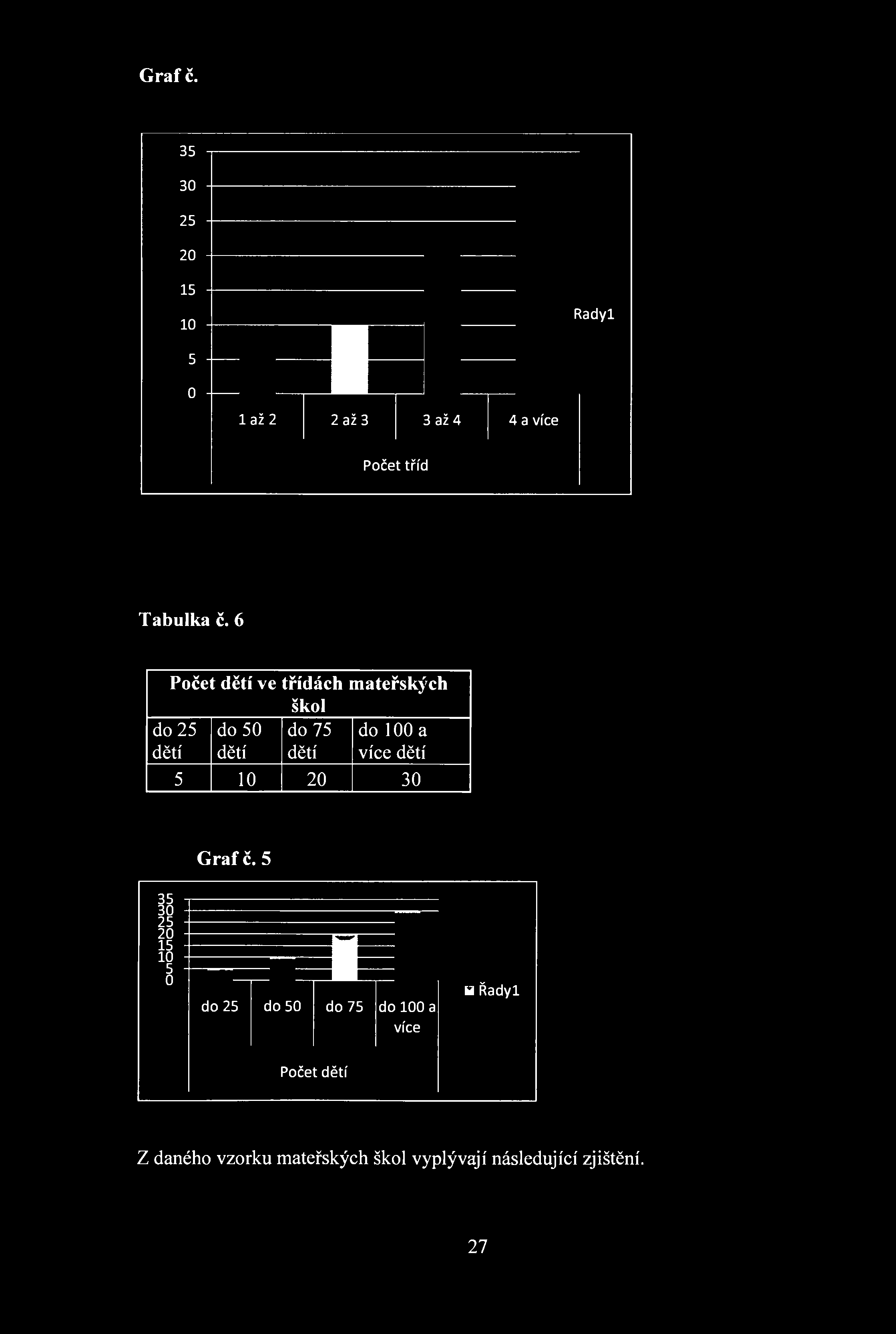 Graf č. 11 35 30 25 20 15 10 В 5 0 Radyl 1 až 2 2 až 3 3 až 4 4 a více Počet tříd Tabulka č.