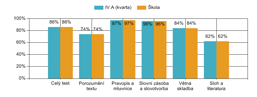 Obtížnost 1 v porovnání s celkem