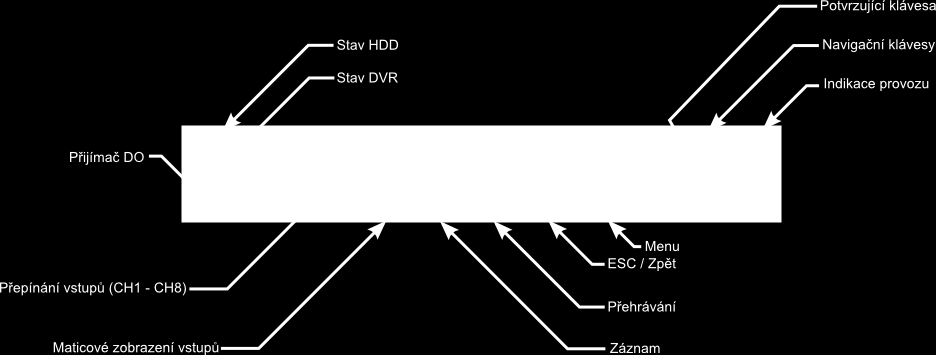 Čelní panel DVR s ovládacími tlačítky 4.