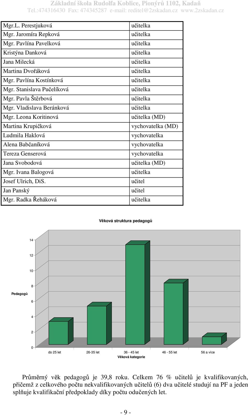 Radka Řeháková (MD) vychovatelka (MD) vychovatelka vychovatelka vychovatelka (MD) učitel učitel Věková struktura pedagogů 14 12 10 8 Pedagogů 6 4 2 0 do 25 let 26-35 let 36-45 let 46-55 let 56 a více