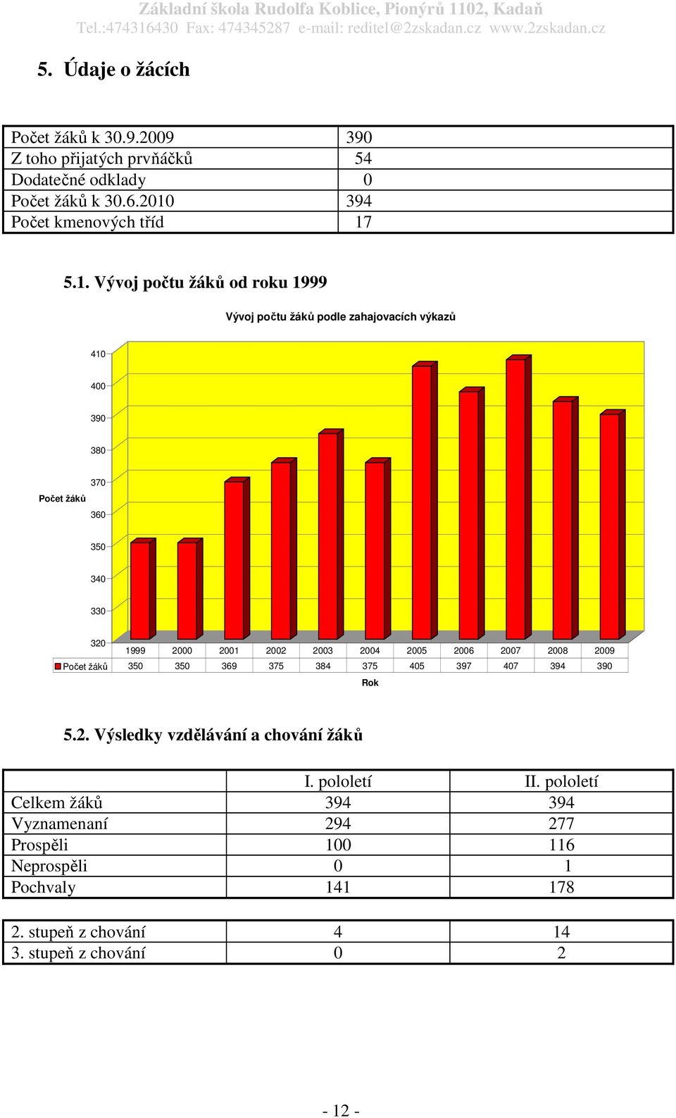 5.1. Vývoj počtu žáků od roku 1999 Vývoj počtu žáků podle zahajovacích výkazů 410 400 390 380 Počet žáků 370 360 350 340 330 320 1999 2000 2001 2002