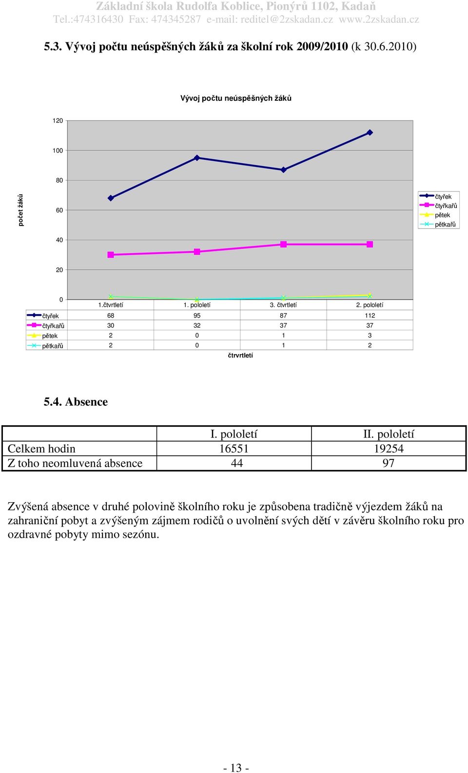 pololetí čtyřek 68 95 87 112 čtyřkařů 30 32 37 37 pětek 2 0 1 3 pětkařů 2 0 1 2 čtrvrtletí 5.4. Absence I. pololetí II.