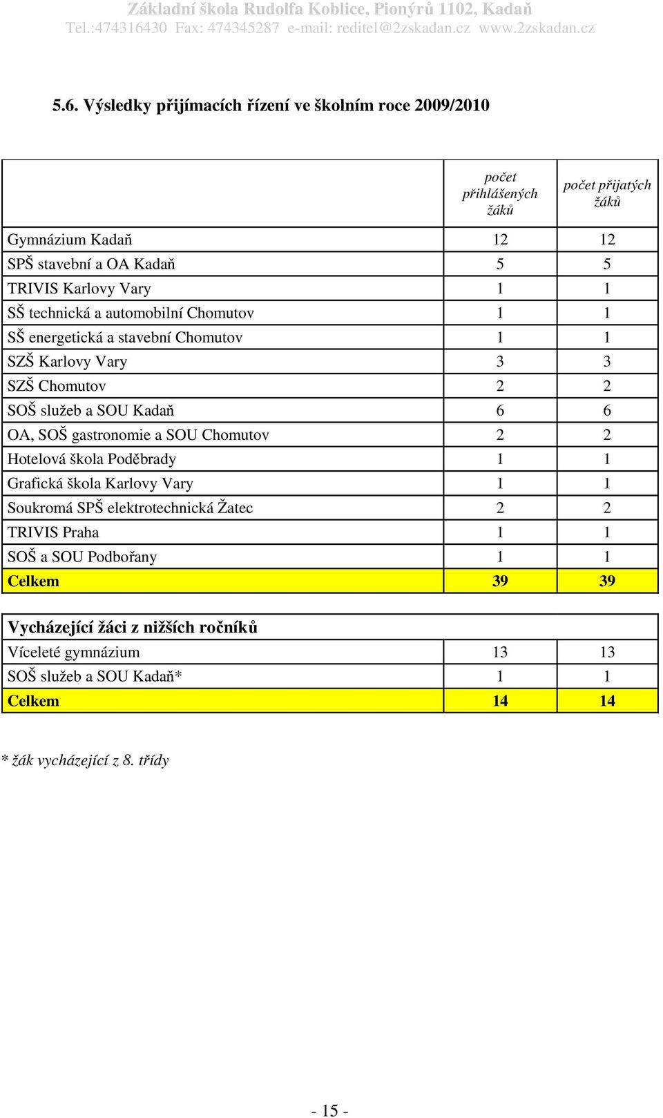 OA, SOŠ gastronomie a SOU Chomutov 2 2 Hotelová škola Poděbrady 1 1 Grafická škola Karlovy Vary 1 1 Soukromá SPŠ elektrotechnická Žatec 2 2 TRIVIS Praha 1 1 SOŠ a