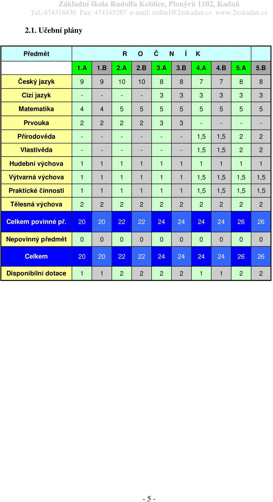 1,5 1,5 2 2 Vlastivěda - - - - - - 1,5 1,5 2 2 Hudební výchova 1 1 1 1 1 1 1 1 1 1 Výtvarná výchova 1 1 1 1 1 1 1,5 1,5 1,5 1,5 Praktické činnosti 1 1
