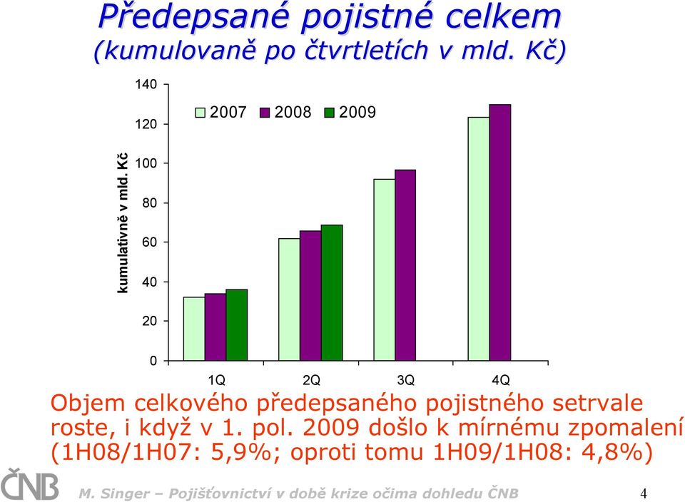 Kč 100 80 60 40 20 0 1Q 2Q 3Q 4Q Objem celkového předepsaného pojistného setrvale