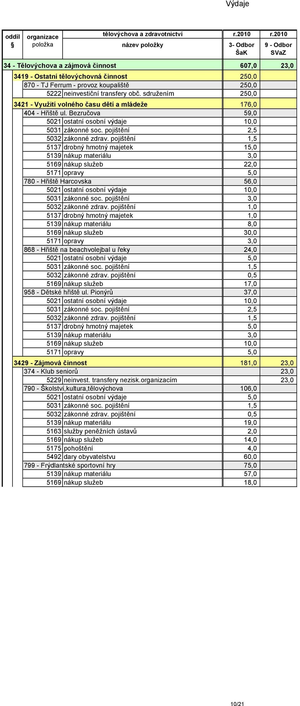 sdružením 250,0 3421 - Využití volného času dětí a mládeže 176,0 404 - Hřiště ul. Bezručova 59,0 5021 ostatní osobní výdaje 10,0 5031 zákonné soc. pojištění 2,5 5032 zákonné zdrav.