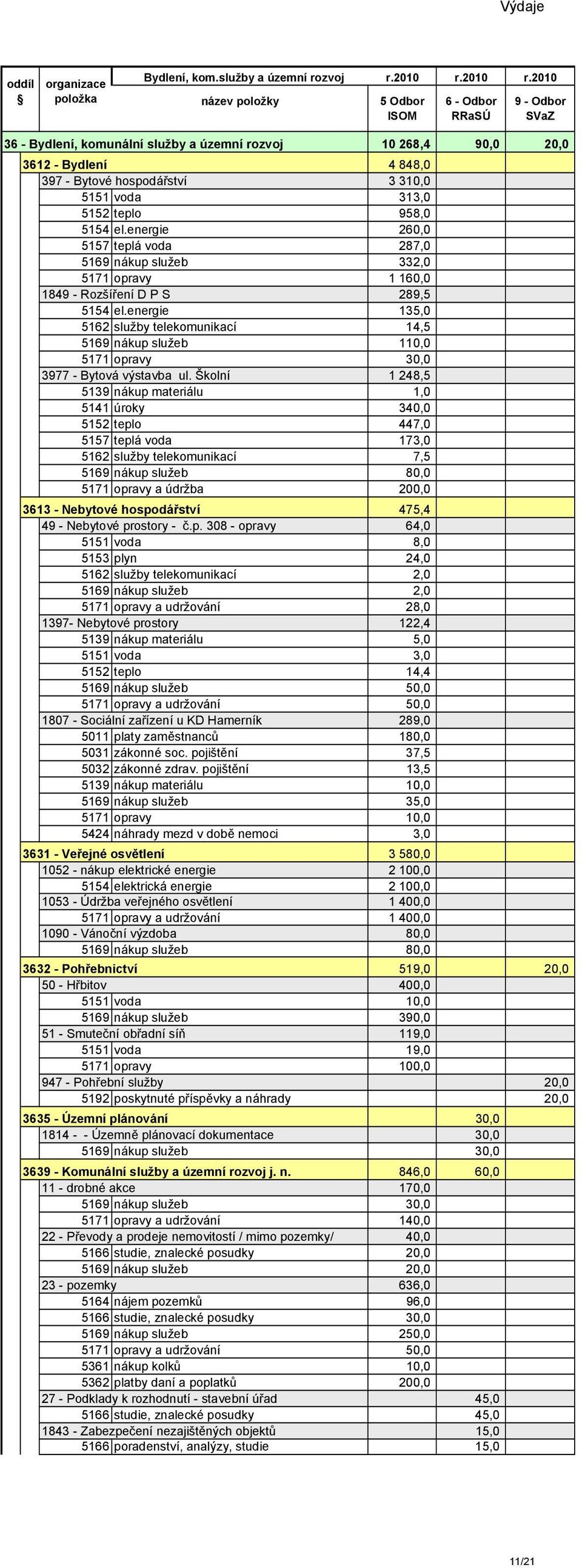 2010 5 Odbor 6 - Odbor 9 - Odbor ISOM RRaSÚ SVaZ 36 - Bydlení, komunální služby a územní rozvoj 10 268,4 90,0 20,0 3612 - Bydlení 4 848,0 397 - Bytové hospodářství 3 310,0 5151 voda 313,0 5152 teplo