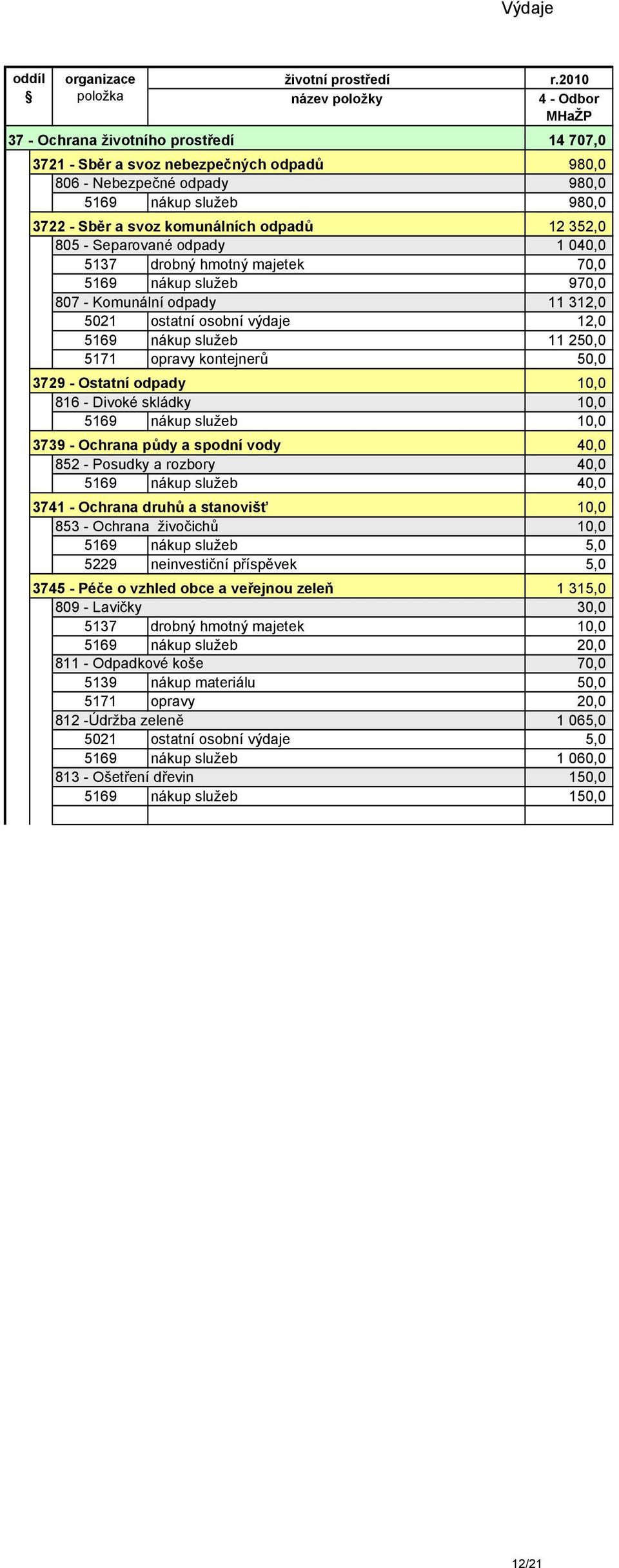 12 352,0 805 - Separované odpady 1 040,0 5137 drobný hmotný majetek 70,0 5169 nákup služeb 970,0 807 - Komunální odpady 11 312,0 5021 ostatní osobní výdaje 12,0 5169 nákup služeb 11 250,0 5171 opravy