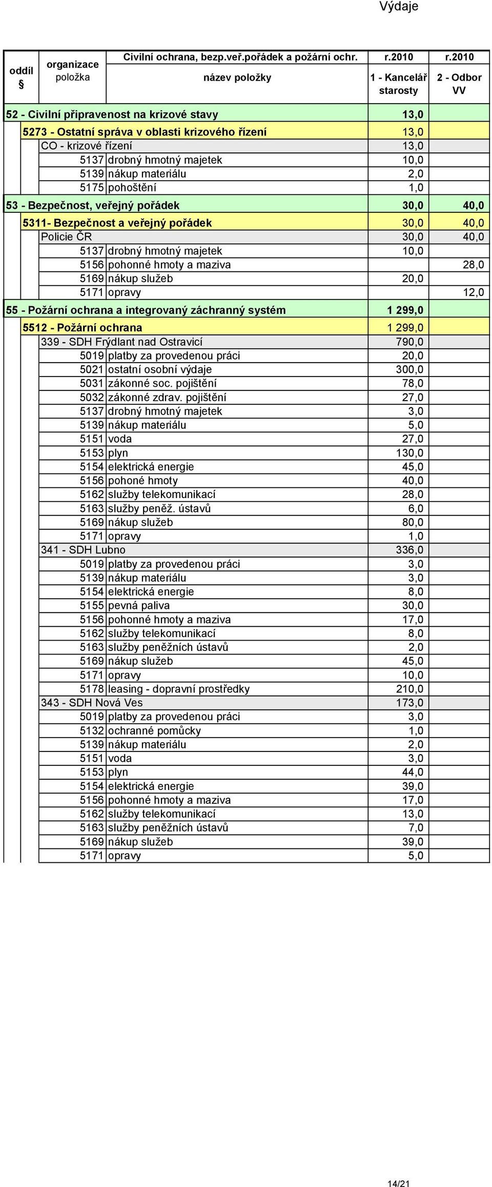 5139 nákup materiálu 2,0 5175 pohoštění 1,0 53 - Bezpečnost, veřejný pořádek 30,0 40,0 5311- Bezpečnost a veřejný pořádek 30,0 40,0 Policie ČR 30,0 40,0 5137 drobný hmotný majetek 10,0 5156 pohonné