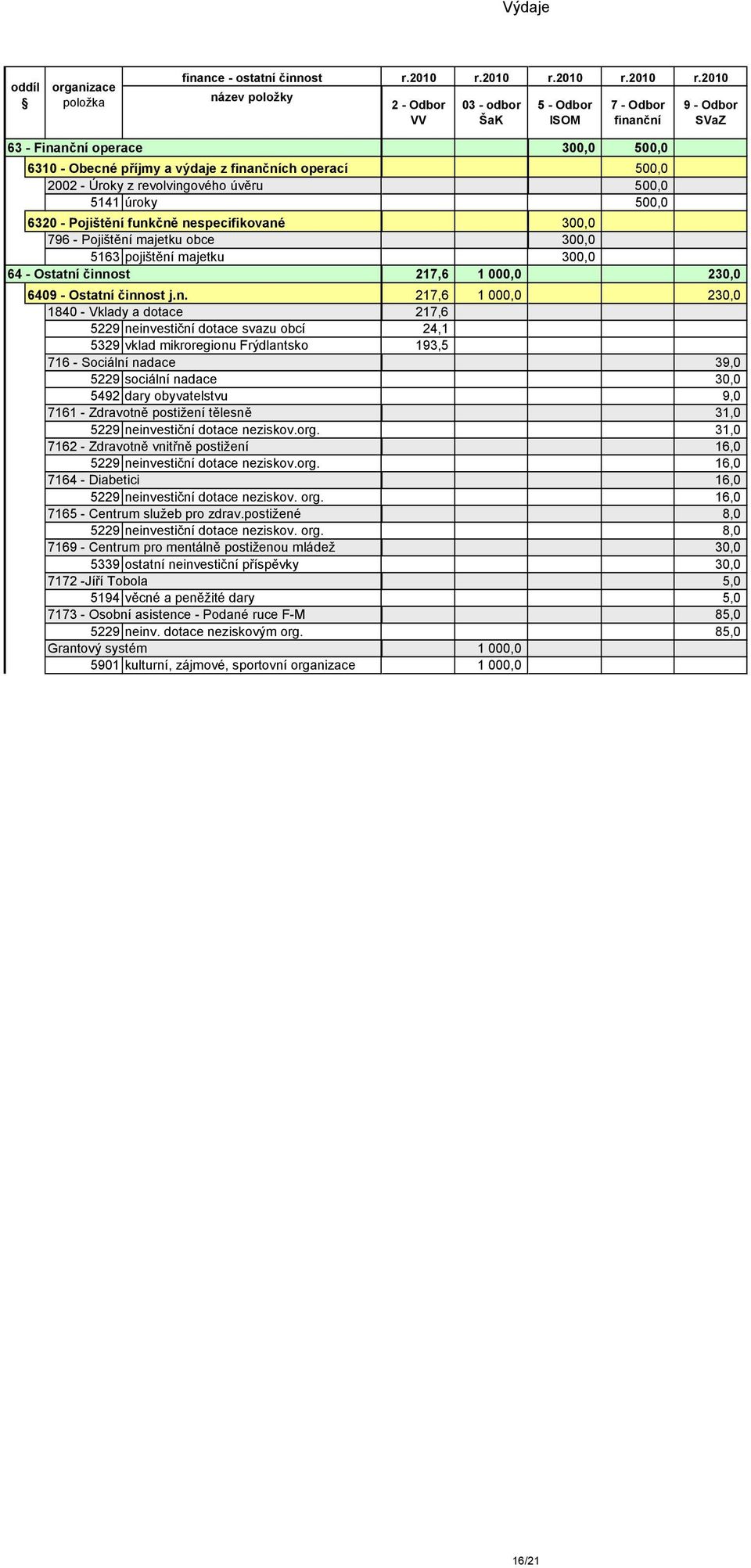 2010 2 - Odbor 03 - odbor 5 - Odbor 7 - Odbor 9 - Odbor VV ŠaK ISOM finanční SVaZ 63 - Finanční operace 300,0 500,0 6310 - Obecné příjmy a výdaje z finančních operací 500,0 2002 - Úroky z