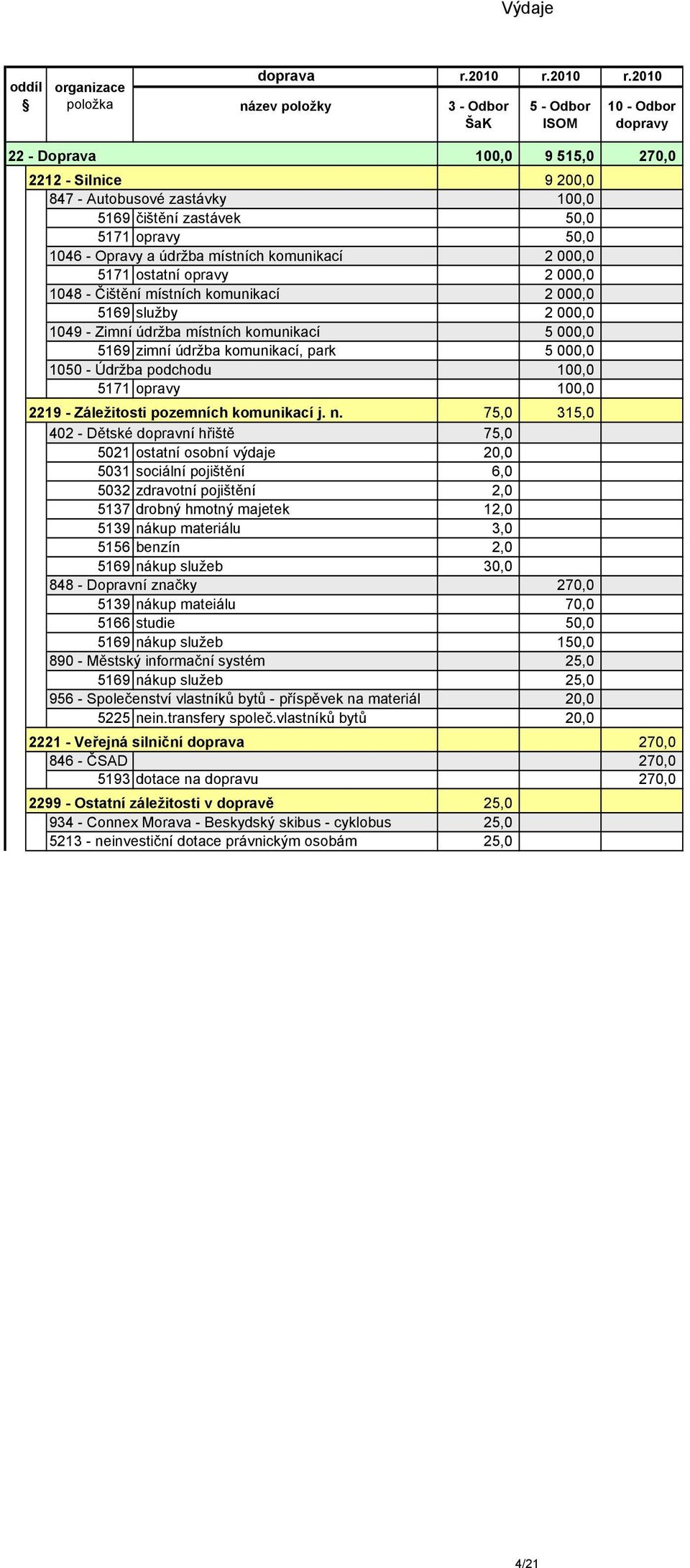 2010 3 - Odbor ŠaK 5 - Odbor ISOM 10 - Odbor dopravy 22 - Doprava 100,0 9 515,0 270,0 2212 - Silnice 9 200,0 847 - Autobusové zastávky 100,0 5169 čištění zastávek 50,0 5171 opravy 50,0 1046 - Opravy