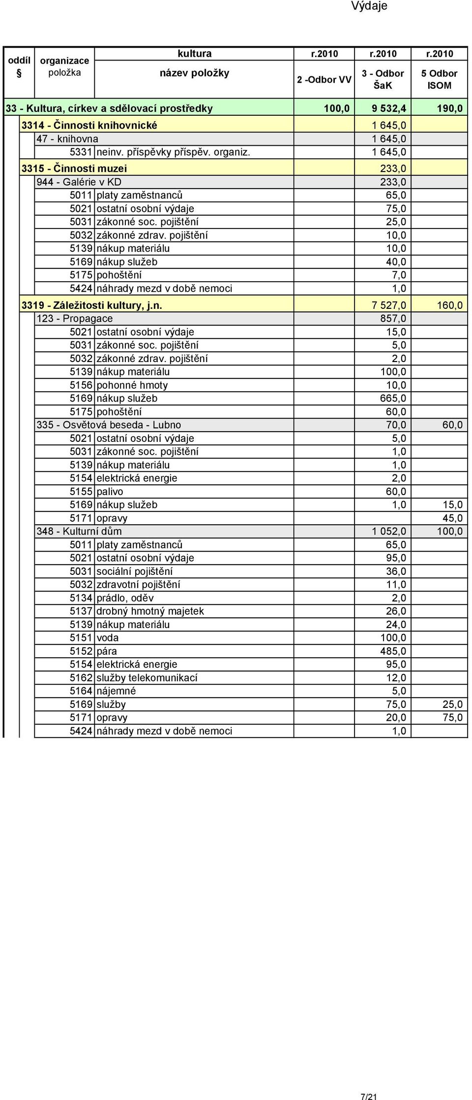 pojištění 25,0 5032 zákonné zdrav. pojištění 10,0 5139 nákup materiálu 10,0 5169 nákup služeb 40,0 5175 pohoštění 7,0 5424 náhrady mezd v době nemoci 1,0 3319 - Záležitosti kultury, j.n. 7 527,0 160,0 123 - Propagace 857,0 5021 ostatní osobní výdaje 15,0 5031 zákonné soc.