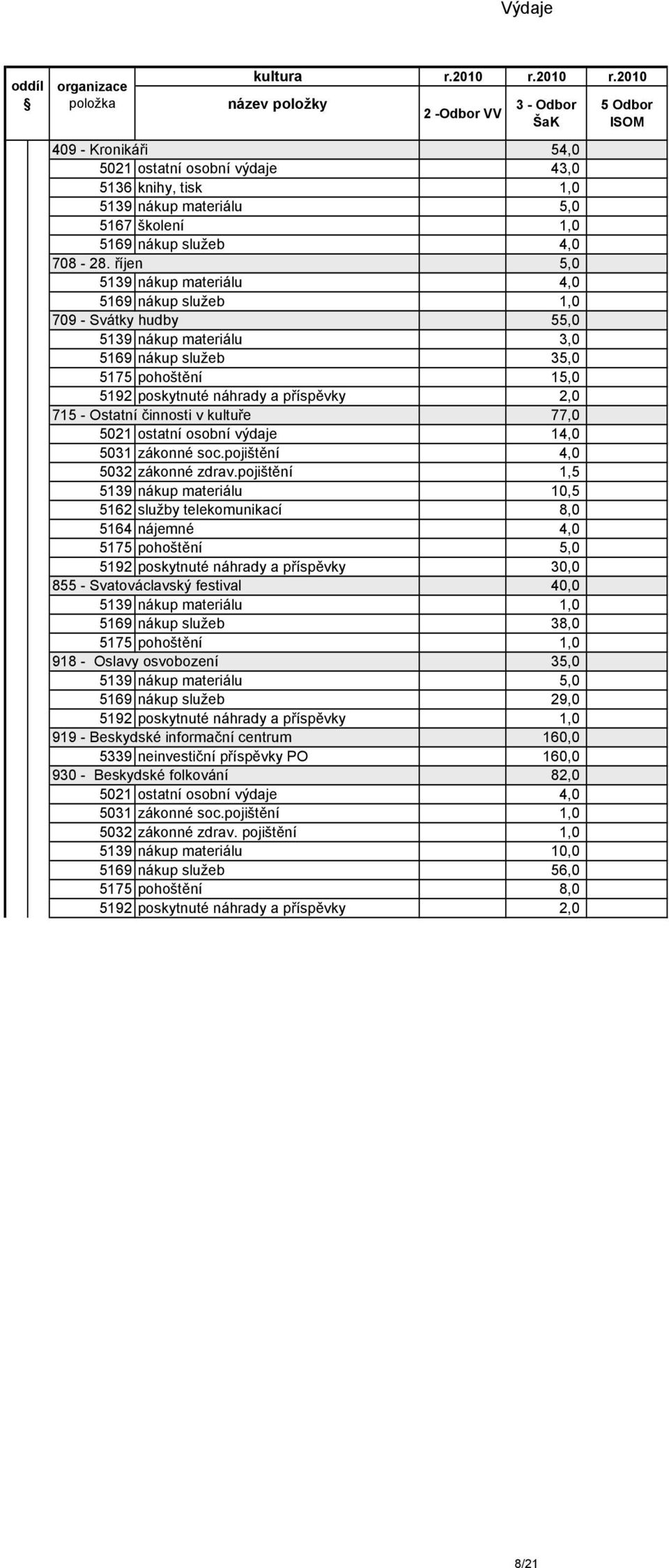 Ostatní činnosti v kultuře 77,0 5021 ostatní osobní výdaje 14,0 5031 zákonné soc.pojištění 4,0 5032 zákonné zdrav.