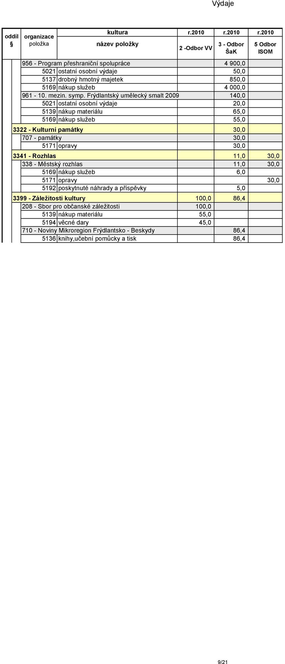 2010 2 -Odbor VV 3 - Odbor ŠaK 5 Odbor ISOM 956 - Program přeshraniční spolupráce 4 900,0 5021 ostatní osobní výdaje 50,0 5137 drobný hmotný majetek 850,0 5169 nákup služeb 4 000,0 961-10.