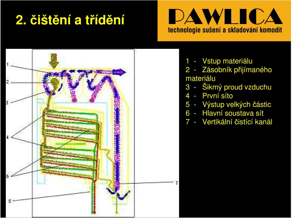 vzduchu 4 - První síto 5 - Výstup velkých částic