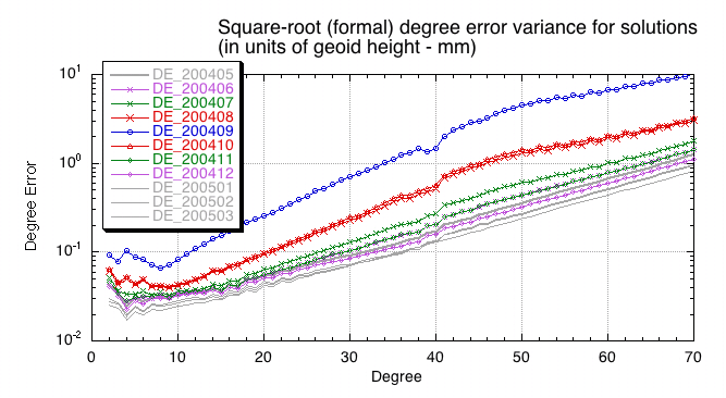 Obr. 6. Časově proměnné gravitační pole z měření GRACE a GOCE.