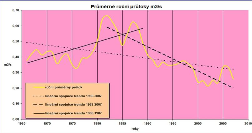 Výsledky měření Aktuální data...i dlouhodobé statistické řady Stanice Denní úhrn srážek (mm) Dosavadní nejvyšší denní úhrn srážek Dlouhodobý průměrný srpnový úhrn srážek (mm) 7. 8.