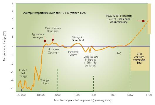 Vývoj průměrné teploty za posledních 20 000 let