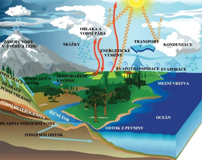 Klimatický systém se skládá z atmosféry, oceánů, kryosféry, litosféry a