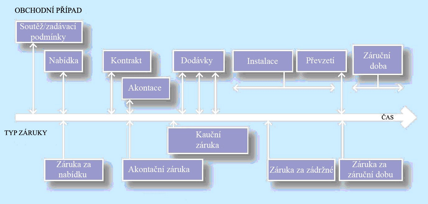 Níže uvedené schéma názorně zobrazuje použití jednotlivých typů neplatebních záruk během celého obchodního případu z pohledu klienta.