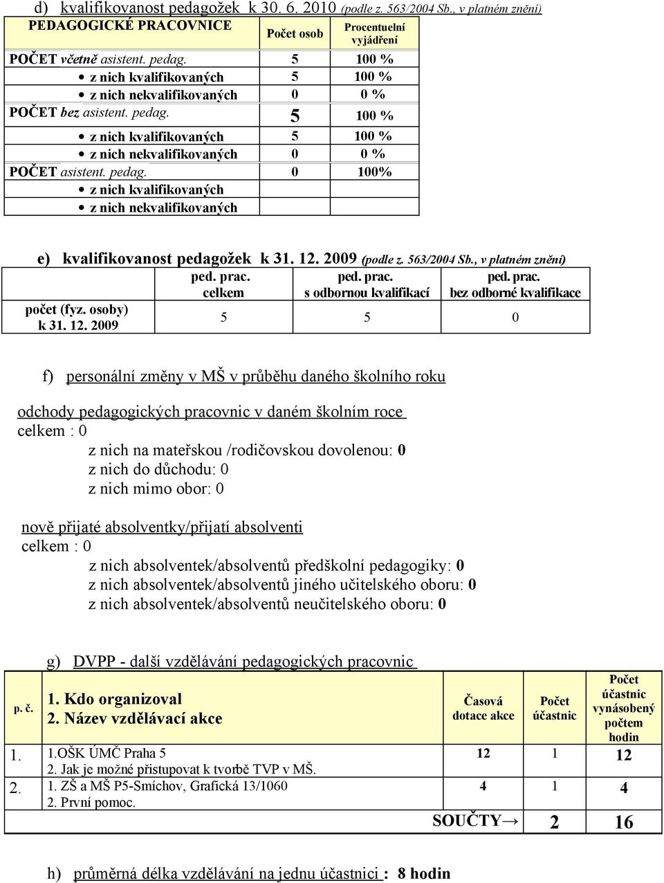 2009 (podle z. 563/2004 Sb., v platném znění) ped. prac. celkem ped. prac. s odbornou kvalifikací ped. prac. bez odborné kvalifikace počet (fyz. osoby) k 31. 12.