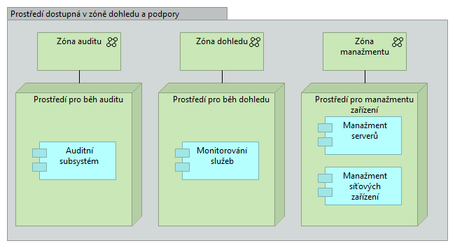 Nasazení a provoz Prostředí pro