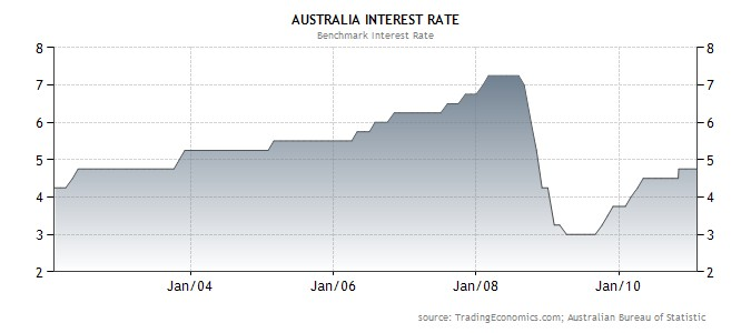 (http://www.tradingeconomics.com/economics/interest-rate.aspx?