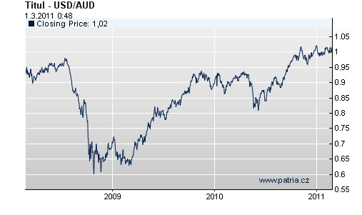 V roce 2010 posílil australský dolar proti USD o 13%. Základní úroková sazba je nastavena na 4,75% a podle prognózy centrální banky se v průběhu roku 2011 zvýší o 0,5%.