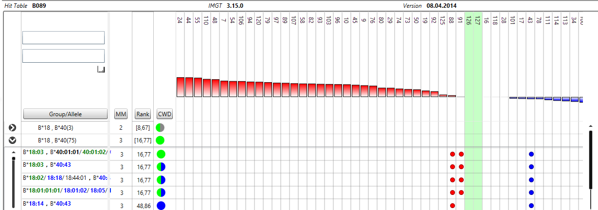 Číslo v závorce za výsledkem na úrovni 2 pozic (2 digit) ukazuje množství alelických kombinací v této řádce.